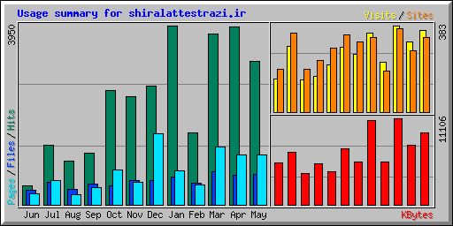 Usage summary for shiralattestrazi.ir